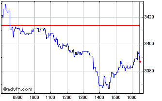 Intraday PSI Consumer Staples GR Chart