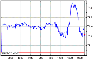 Intraday Lyxor UCITS ETF PEA NASD... Chart