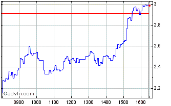 Intraday Q898S Chart