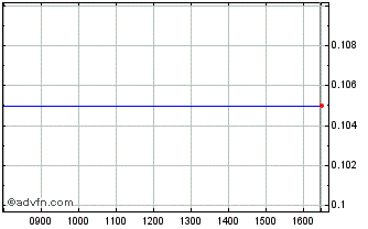 Intraday Q916S Chart