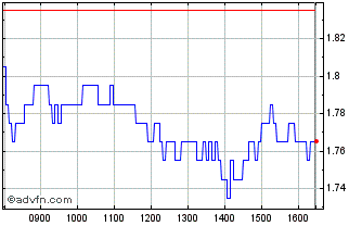 Intraday R228S Chart