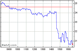 Intraday S513S Chart
