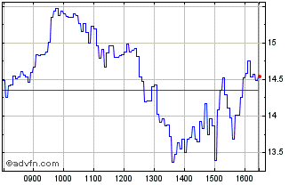 Intraday S593S Chart