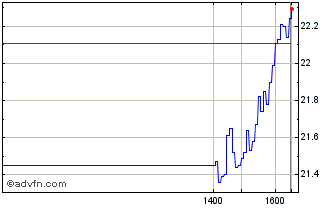 Intraday S595S Chart