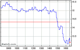 Intraday S611S Chart