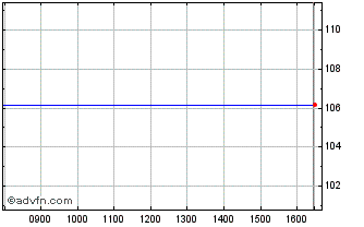 Intraday Euronext C Sanofi 151221... Chart