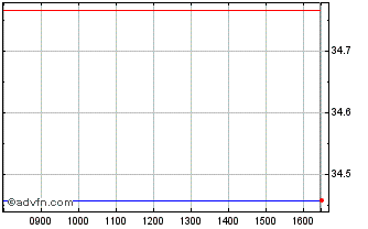 Intraday Euronext G AXA 261021 GR... Chart