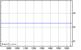 Intraday Euronext S AXA 030323 GR... Chart