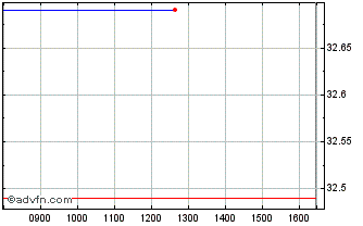 Intraday Euronext S AXA 070322 PR... Chart