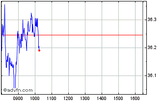 Intraday ST Microelectronics Chart