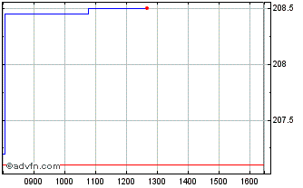 Intraday Spdr Msci Europe Energy ... Chart