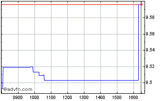 Intraday UBS Irl Fund Solutions Chart