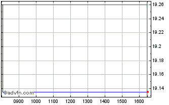 Intraday SPDR S&P US Dividend Ari... Chart