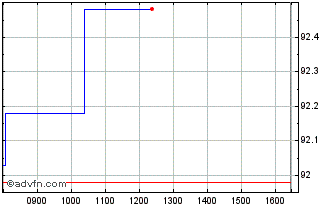 Intraday Lyxor Asset Management L... Chart