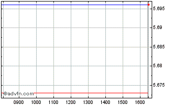 Intraday Vanguard Esg North Ameri... Chart