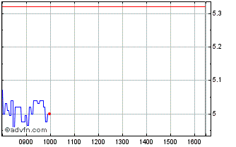 Intraday V746S Chart