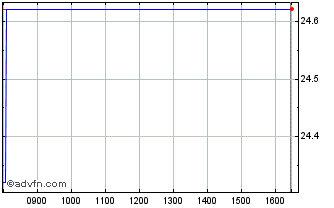 Intraday WisdomTree Issuer ICAV Chart