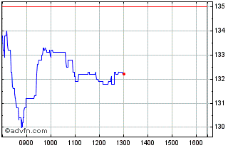 Intraday VusionGroup Chart