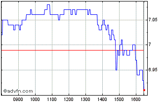 Intraday W975S Chart