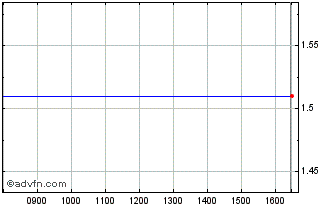 Intraday X886S Chart