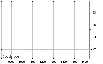 Intraday Alliander NV 0.875% 22ap... Chart