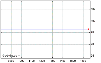 Intraday NN Group 1.625% 01jun2027 Chart