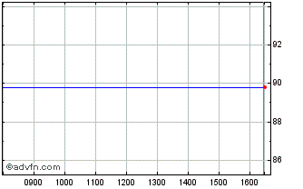 Intraday ING Bank NV 0.75% 18feb2... Chart
