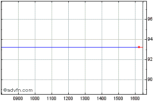 Intraday PostNL NV Cbonds 0.625% ... Chart
