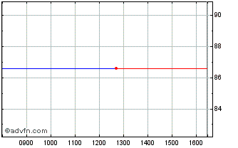 Intraday ING Groep NV 0.25% until... Chart