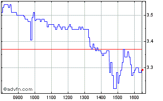 Intraday Y615S Chart