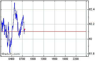 Intraday Litecoin Chart