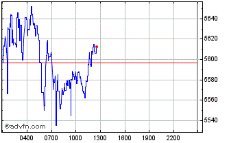 Intraday yearn.finance Chart