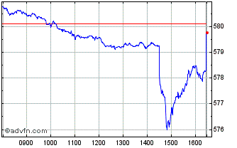 Intraday FTSE All World Developed... Chart