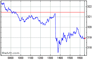 Intraday FTSE All-World Developed... Chart
