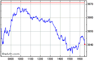 Intraday FTSE 350 Index Higher Yi... Chart