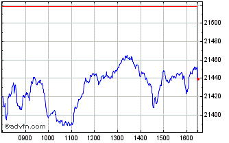 Intraday FTSE 250 Ex Investment C... Chart