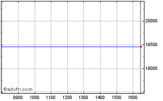Intraday FTSE 250 Expiry Chart