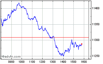 Intraday FTSE 350 Industrial Supp... Chart