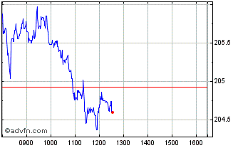 Intraday FTSE 350 Banks Chart