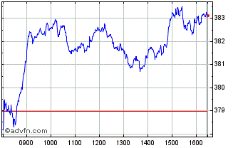 Intraday FTSE 350 Industrial Good... Chart
