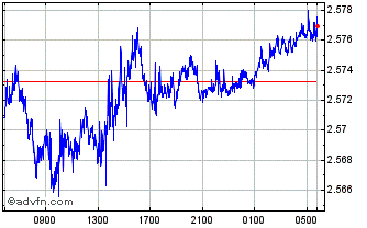 Intraday MTL vs Sterling Chart