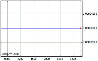 Intraday SLL vs Euro Chart