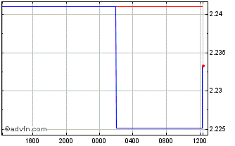 Intraday XDR vs NZD Chart