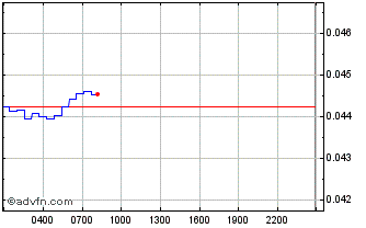 Intraday Ankr Network Chart