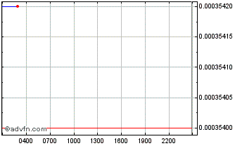 Intraday Apricot Chart