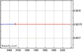 Intraday Bamboo Token Chart