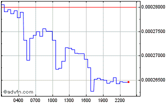 Intraday Berry Chart