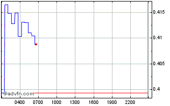 Intraday Bzz Chart