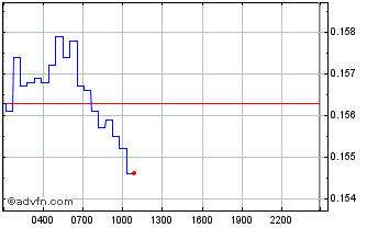 Intraday ChainGPT Chart