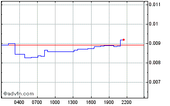 Intraday Coral Swap Chart